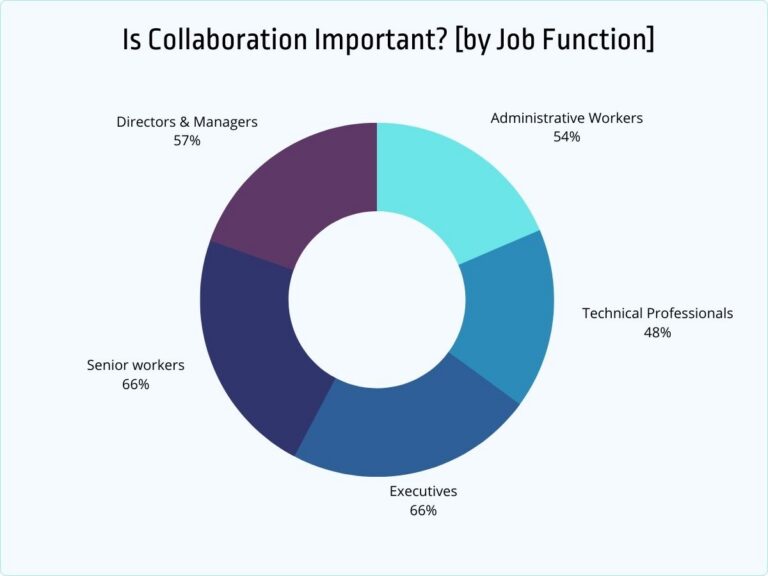 70+ Latest Work Collaboration & Teamwork Statistics [2026] - Jobera