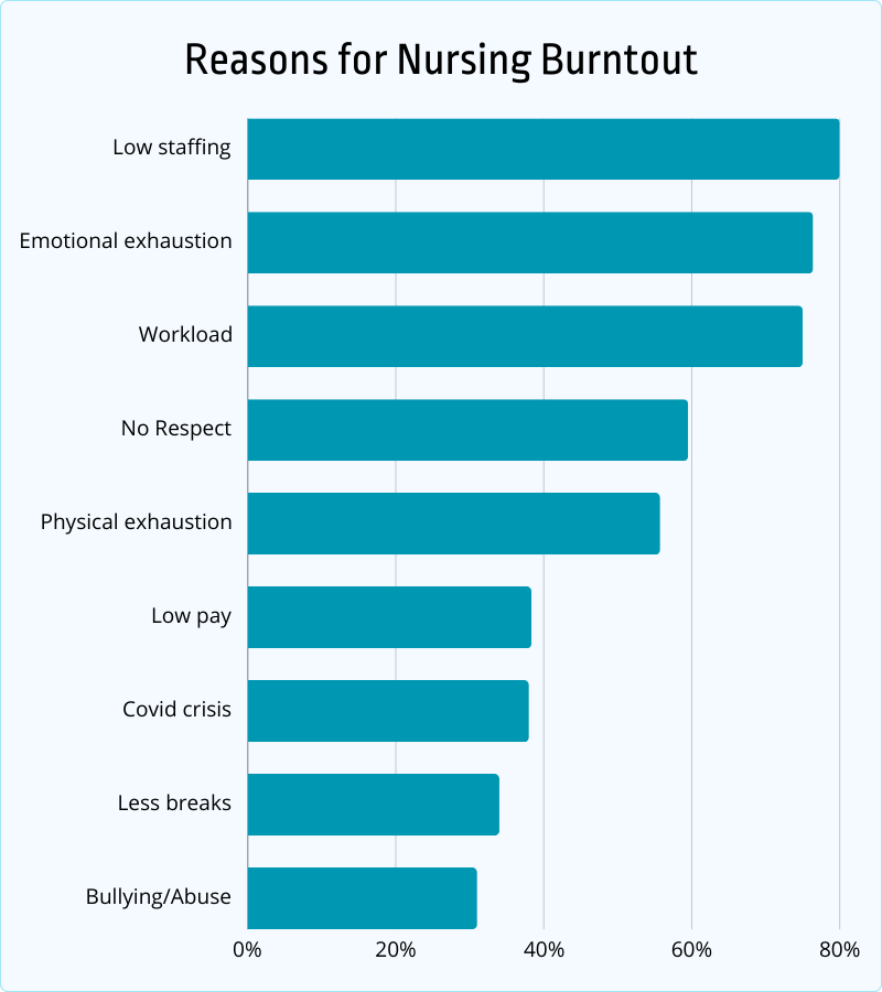 60+ Alarming Nursing Burnout Statistics and Facts [2026] - Jobera