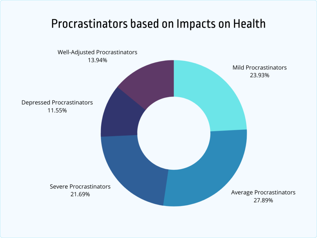 50+ Procrastination Statistics and Facts [2026] - Jobera