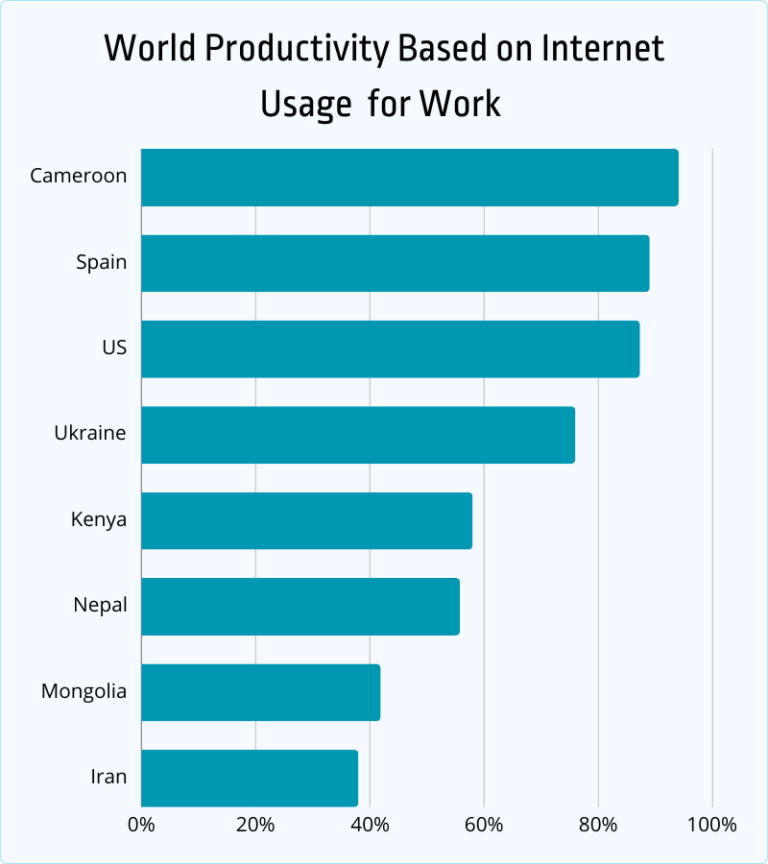 50+ Insightful Productivity Statistics and Trends [2026] - Jobera
