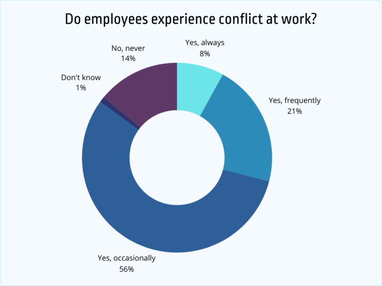 41+ Latest Workplace Conflict Statistics, Trends and Resolutions [2026 ...