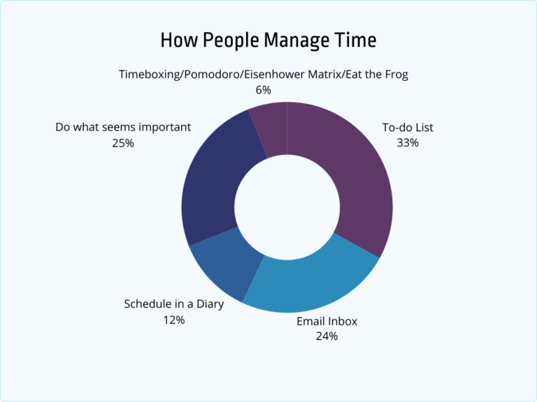 50+ Time Management Statistics, Trends and Facts [2026] - Jobera