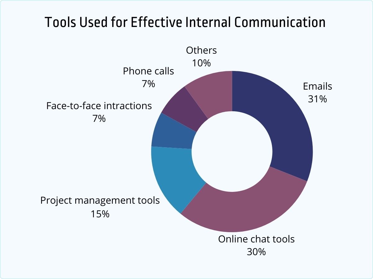 40+ Communication in Workplace Statistics & Facts Decoded [2026] - Jobera