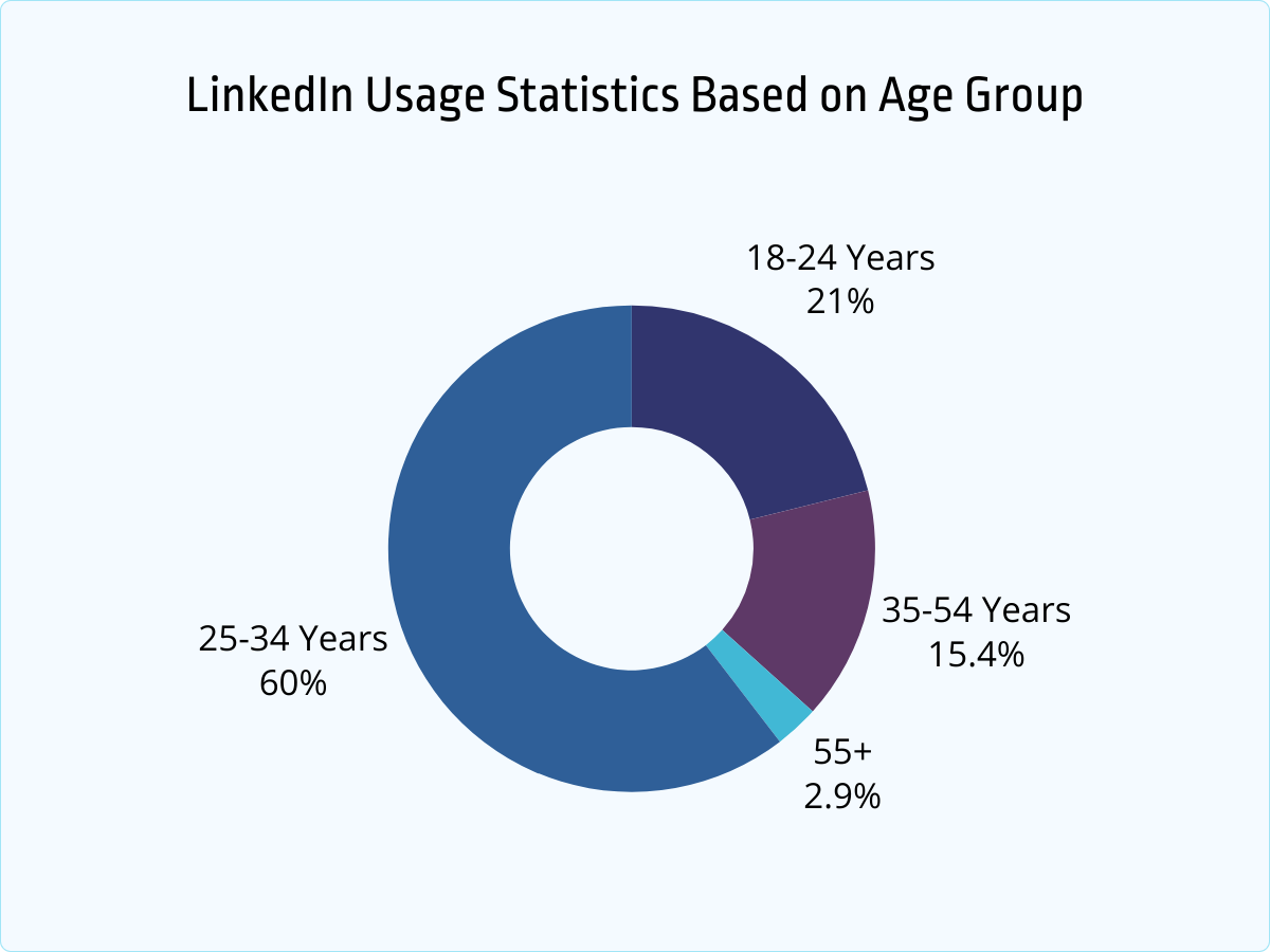 50+ LinkedIn Statistics & Facts: Navigating Usage and Trends [2026 ...