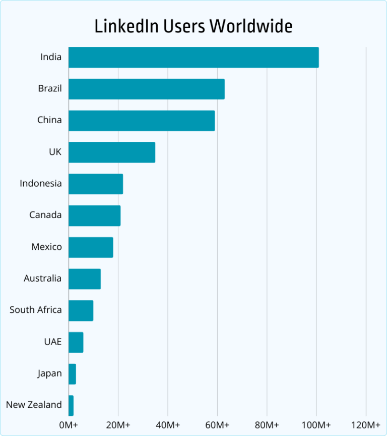 50+ LinkedIn Statistics & Facts: Navigating Usage and Trends [2026 ...