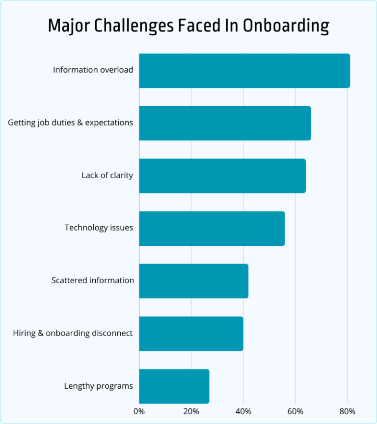 Onboarding Statistics 50+ Key Onboarding Statistics & Trends for Effective Employee ...