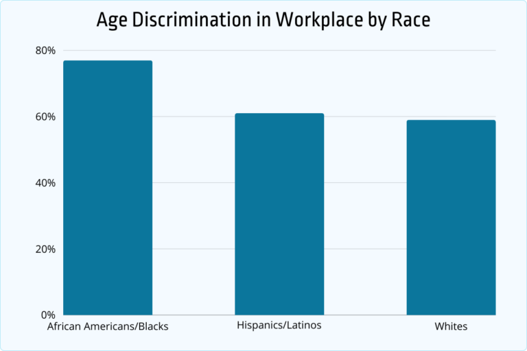 Ageism Chart 30+ Age Discrimination Statistics in the Spotlight: Ageism Unmasked ...
