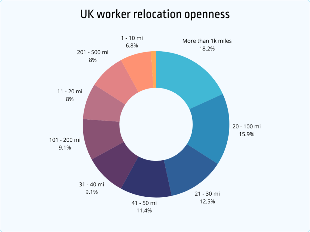 19+ Job Relocation Statistics: Why People Move for Work [2026] - Jobera