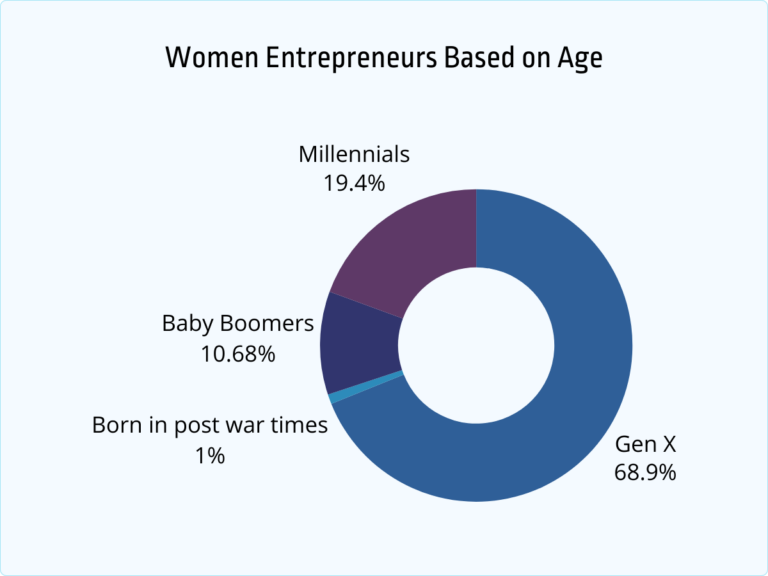 50+ Women Entrepreneurs Statistics & Trends Uncovered [2026] - Jobera