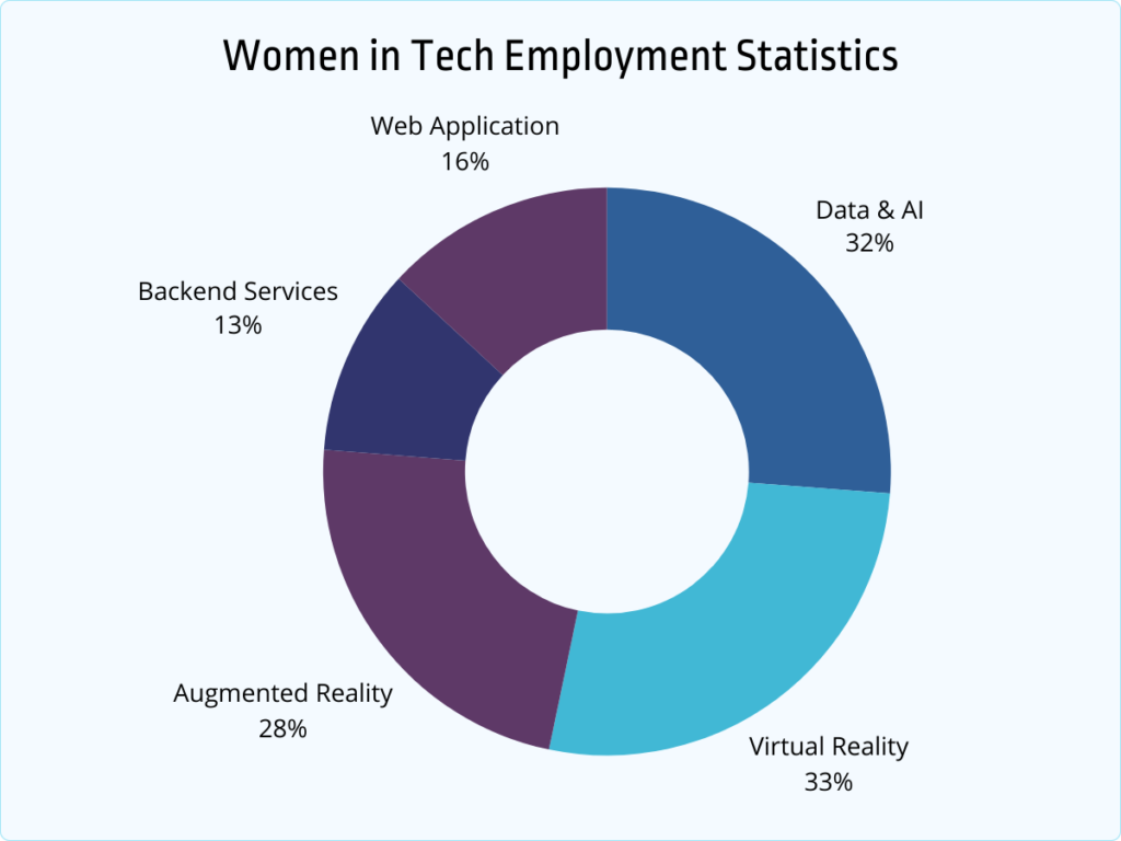 60+ Women in Technology Statistics To Empower Your Career [2026] - Jobera