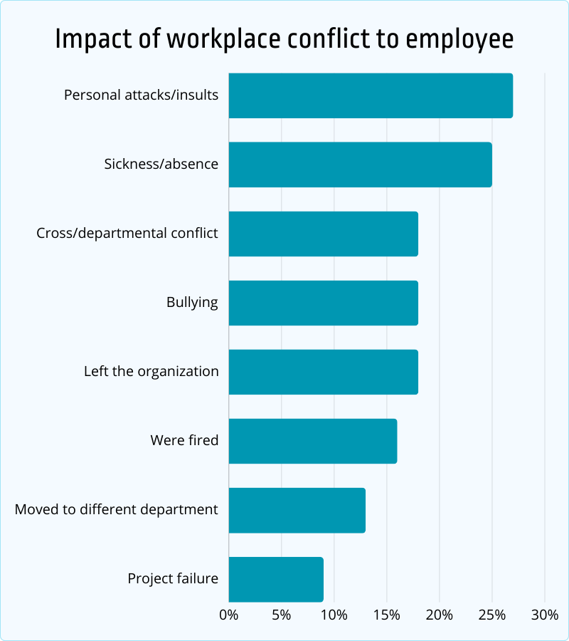 41+ Latest Workplace Conflict Statistics, Trends and Resolutions [2026 ...