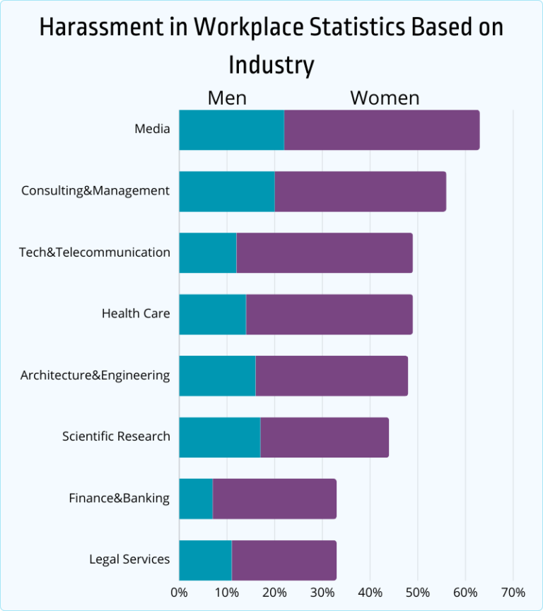 50+ Harassment in the Workplace Statistics & Facts Exposed [2026] - Jobera