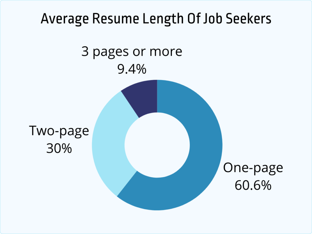60+ Resume Statistics & Trends Job Seekers Must Know [2026] - Jobera