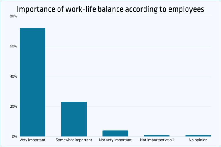 25+ Work-Life Balance Statistics & Trends: The Modern Day Job Reality ...