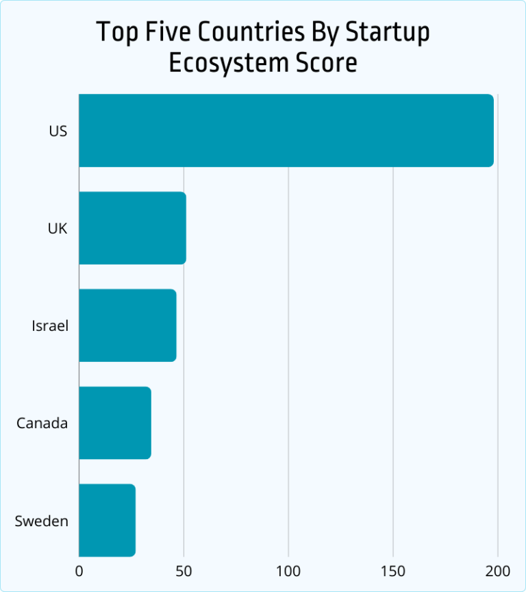 75+ Startup Statistics & Trends Entrepreneurs Must Know [2026] - Jobera