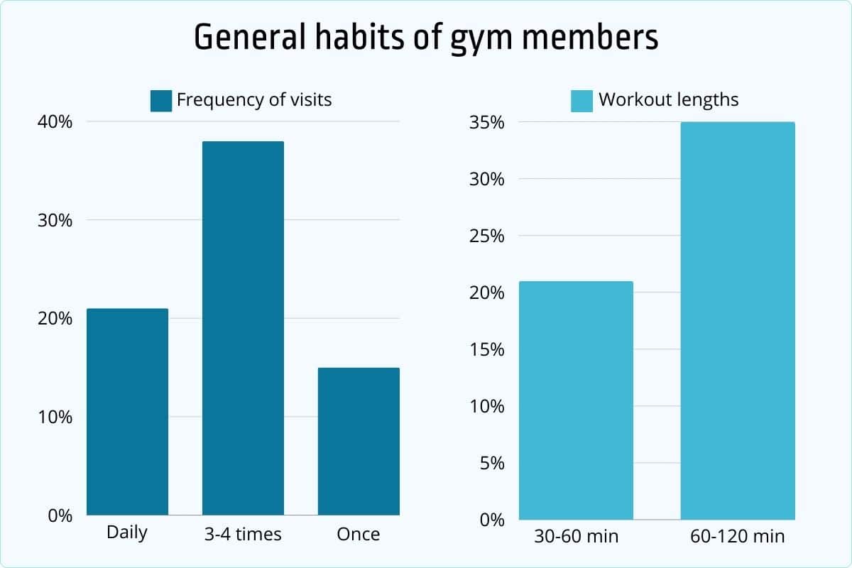80+ Fitness Industry Statistics, Facts & Trends [2026] - Jobera