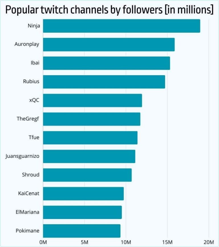 40+ Twitch Statistics, Trends & Viewer Dynamics [2026] - Jobera