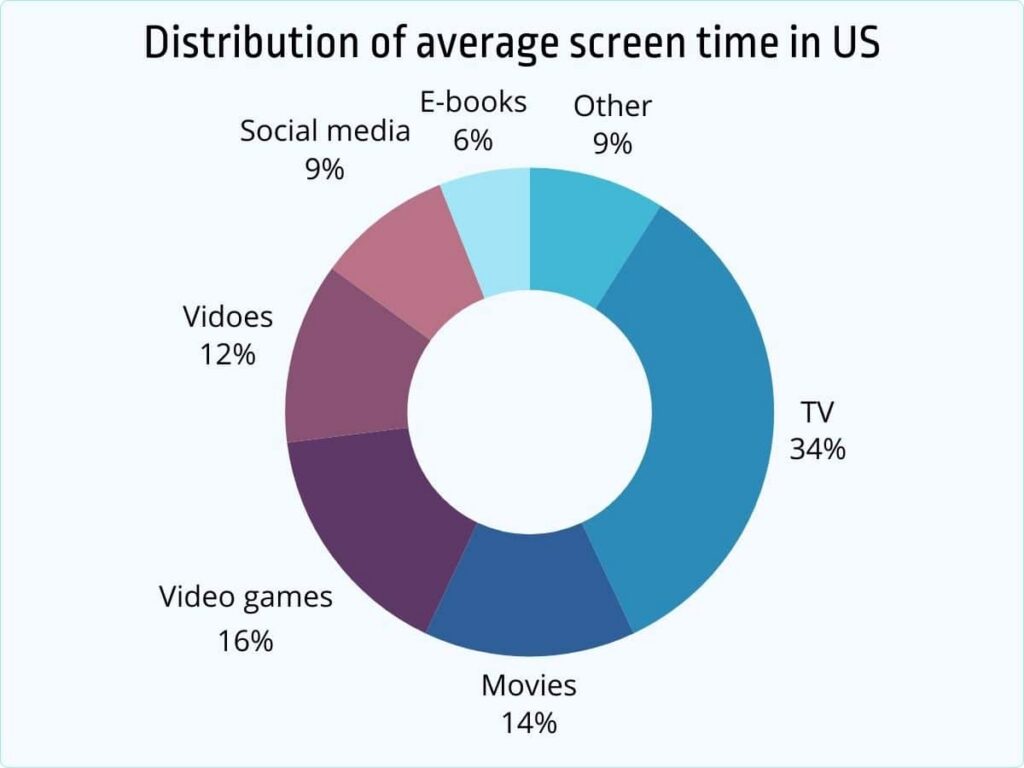 50+ Alarming Screen Time Statistics & Trends [2026] - Jobera