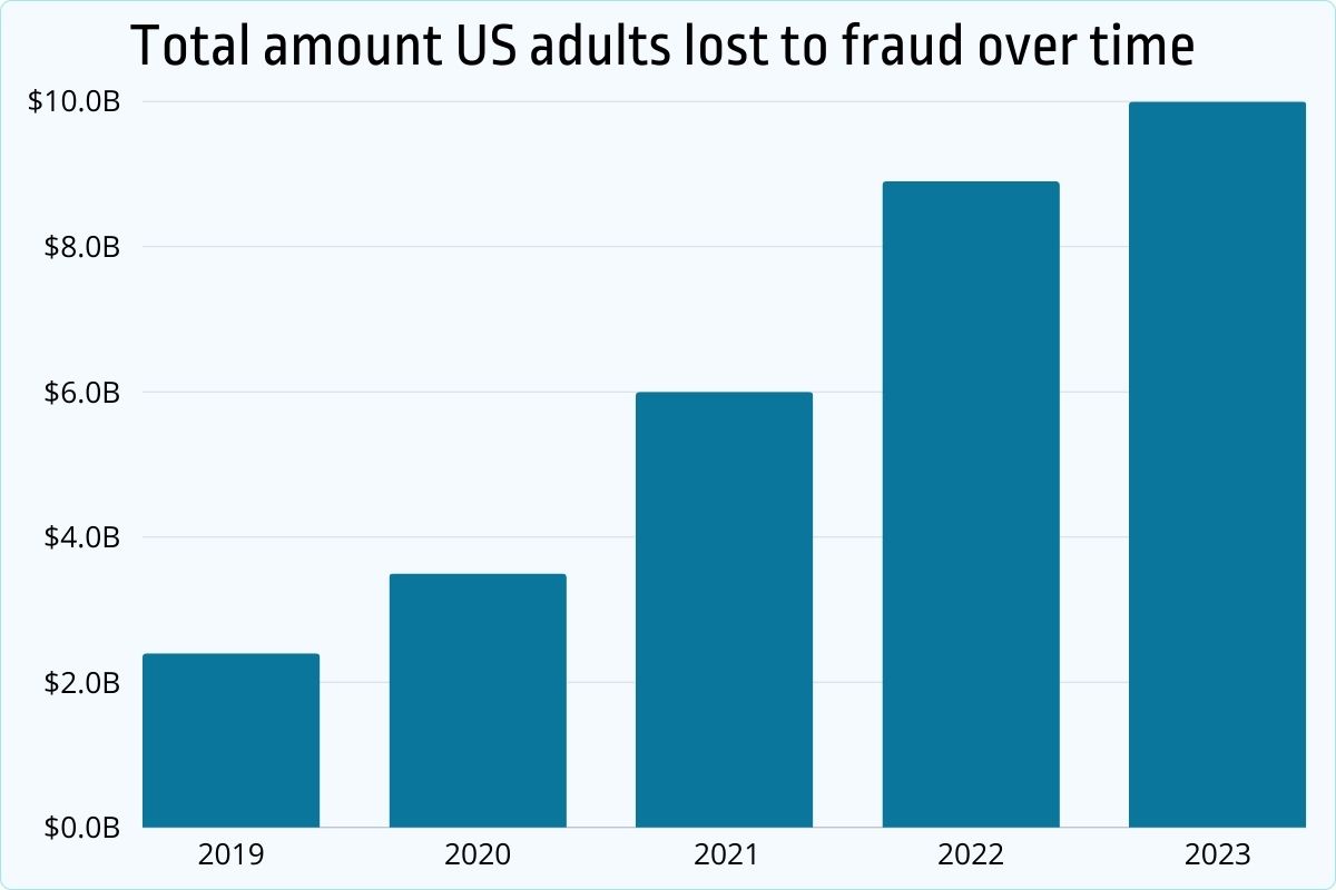 40+ Alarming Scam Statistics You Need To Know [2026] - Jobera