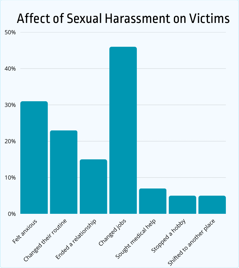70+ Sexual Harassment at Workplace Statistics [2026] - Jobera