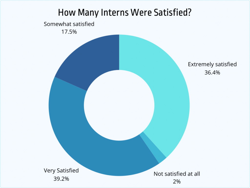 77+ Internship Statistics, Facts and Trends [2026] - Jobera