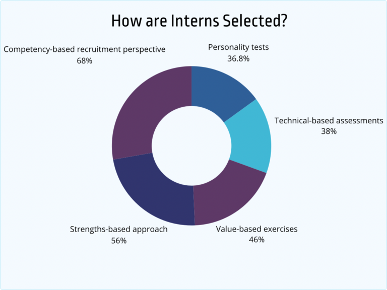 77+ Internship Statistics, Facts and Trends [2026] - Jobera