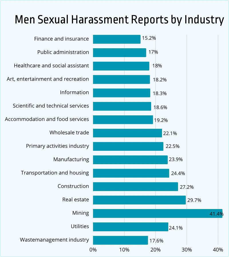70+ Sexual Harassment at Workplace Statistics [2026] - Jobera