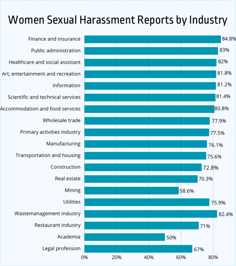 70+ Sexual Harassment at Workplace Statistics [2026] - Jobera