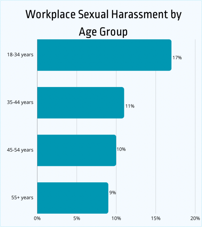 70+ Sexual Harassment at Workplace Statistics [2026] - Jobera