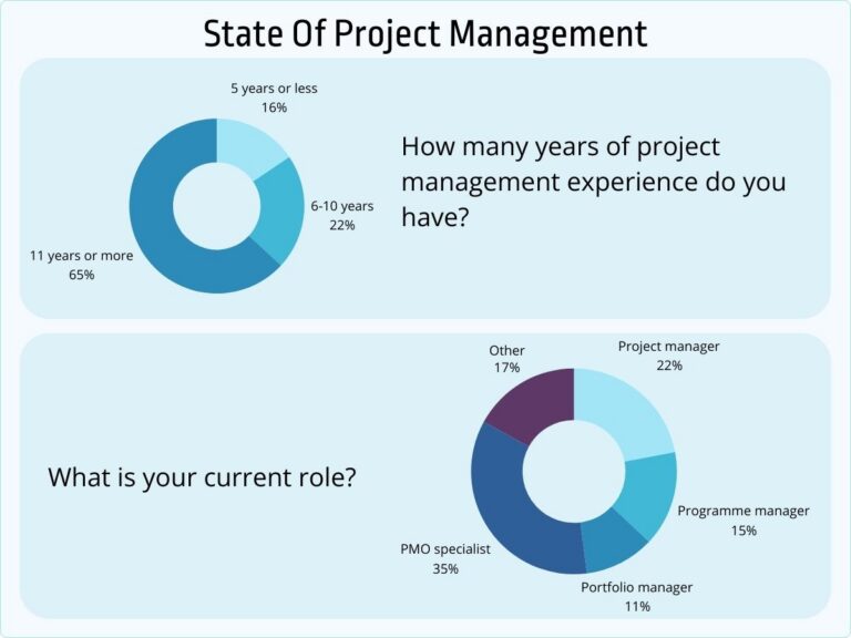 50+ Key Project Management Statistics & Trends [2026] - Jobera
