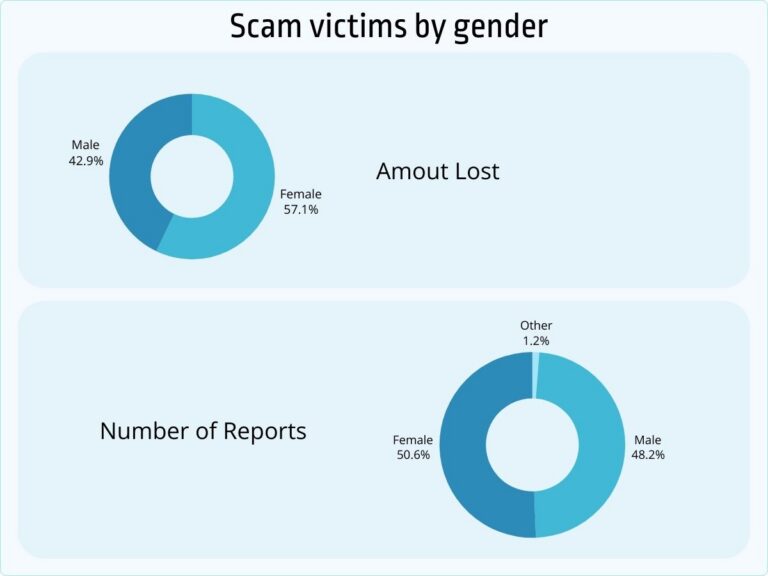 40+ Alarming Scam Statistics You Need To Know [2026] - Jobera