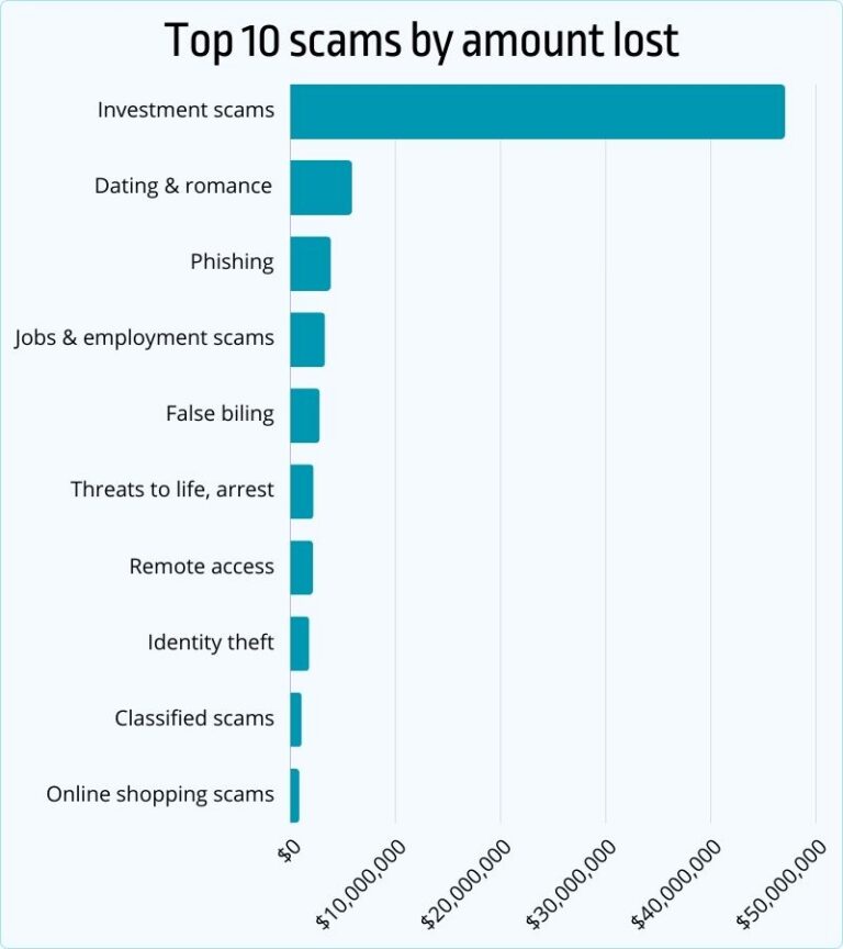 40+ Alarming Scam Statistics You Need To Know [2026] - Jobera