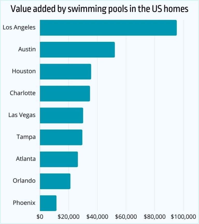 40+ Swimming Pool Statistics, Facts & Trends [2026] - Jobera