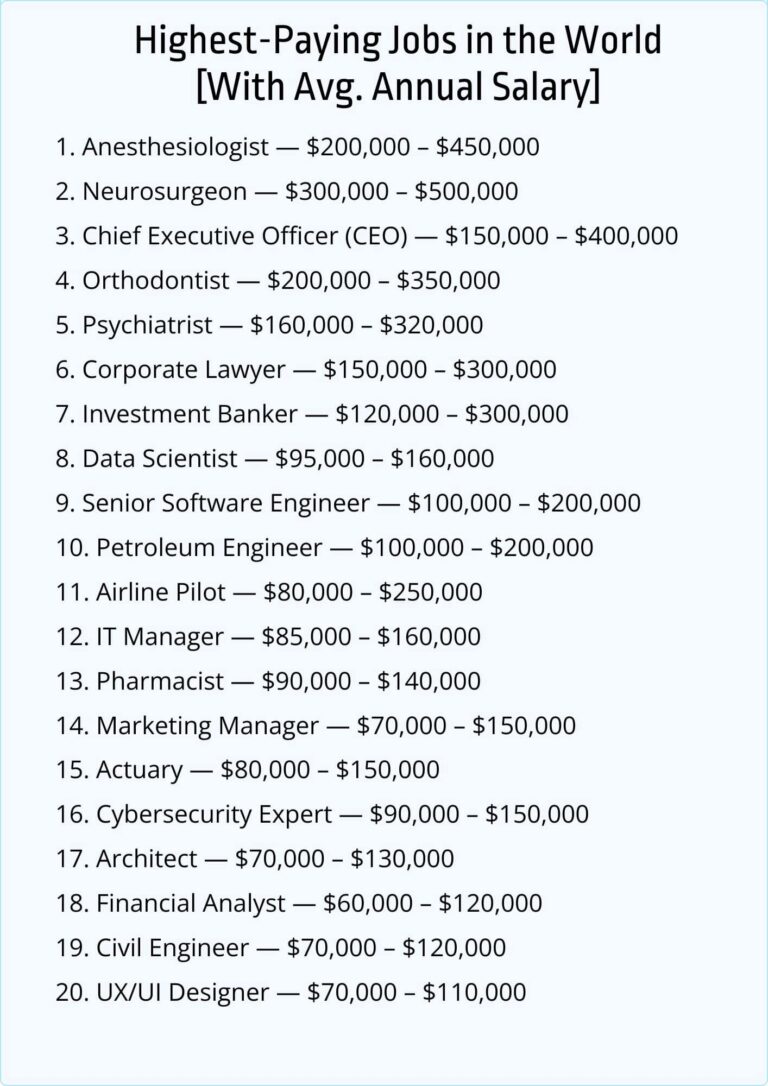 Top 20 Highest-Paying Jobs in the World [2026] - Jobera