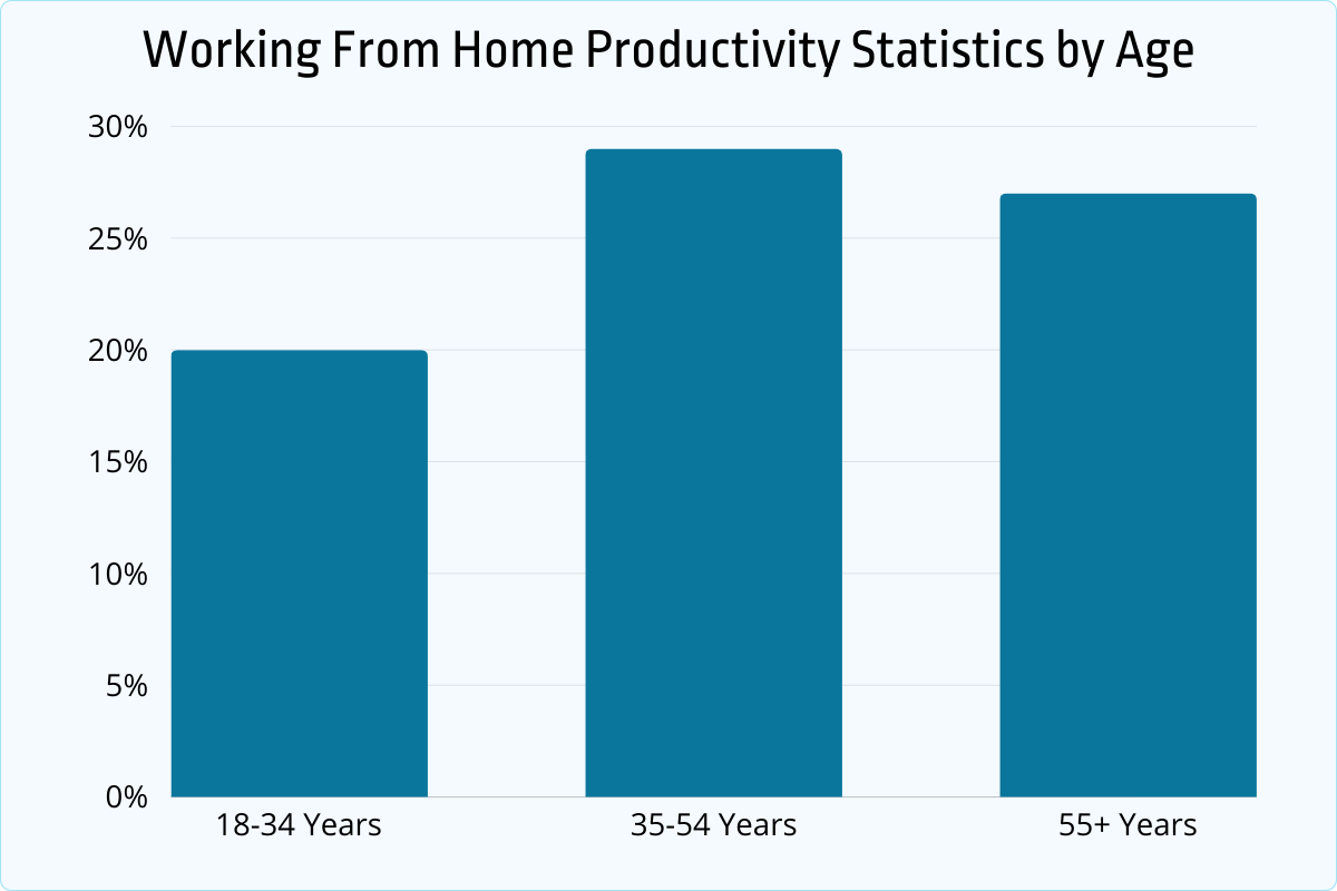 40+ Working From Home Productivity Statistics Unleashed: Cracking the ...