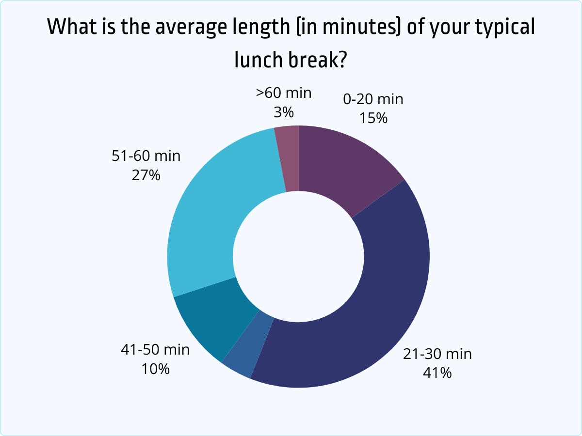 30+ Taking Break at Work Statistics Unveiled [2025]